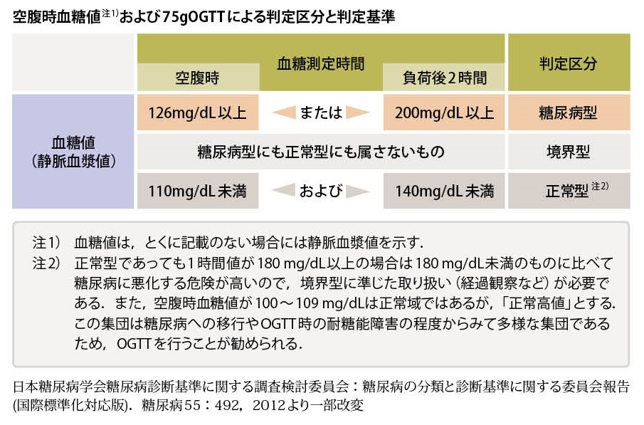 糖尿病の診断基準の各項目まとめとフローチャート！型の違いも！ 食品機能ドットコム